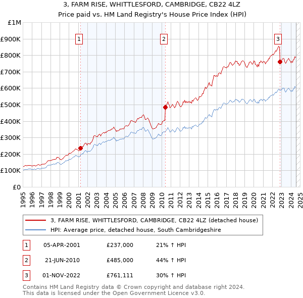 3, FARM RISE, WHITTLESFORD, CAMBRIDGE, CB22 4LZ: Price paid vs HM Land Registry's House Price Index