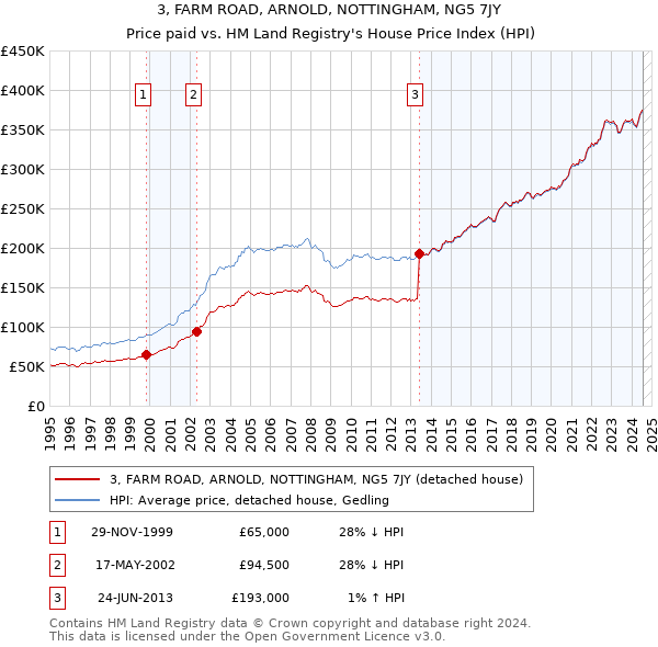 3, FARM ROAD, ARNOLD, NOTTINGHAM, NG5 7JY: Price paid vs HM Land Registry's House Price Index