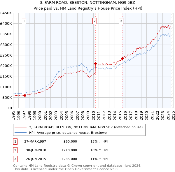 3, FARM ROAD, BEESTON, NOTTINGHAM, NG9 5BZ: Price paid vs HM Land Registry's House Price Index