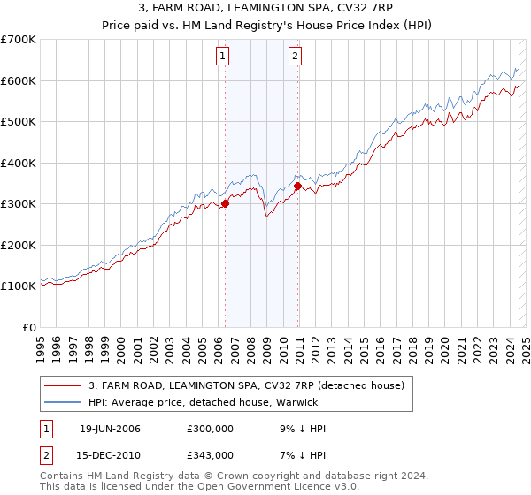 3, FARM ROAD, LEAMINGTON SPA, CV32 7RP: Price paid vs HM Land Registry's House Price Index