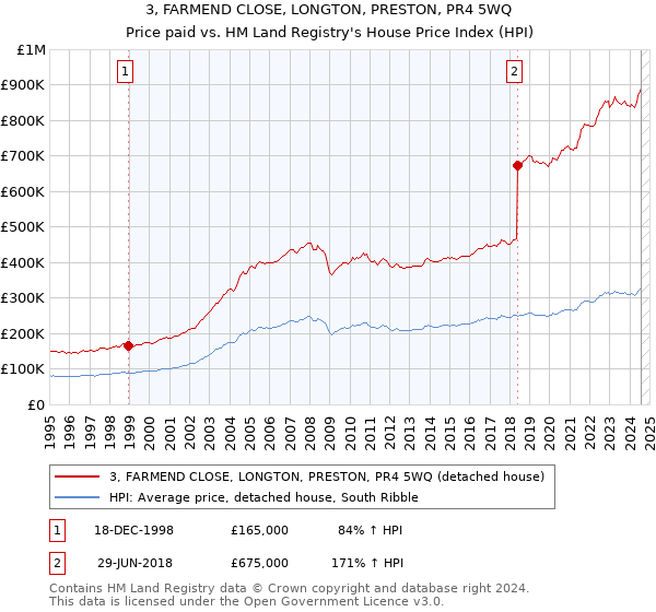 3, FARMEND CLOSE, LONGTON, PRESTON, PR4 5WQ: Price paid vs HM Land Registry's House Price Index