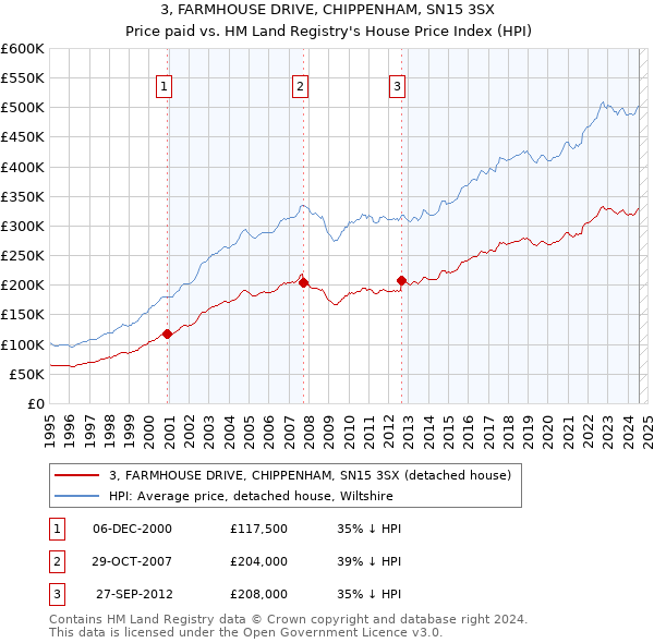 3, FARMHOUSE DRIVE, CHIPPENHAM, SN15 3SX: Price paid vs HM Land Registry's House Price Index