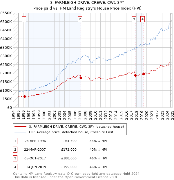 3, FARMLEIGH DRIVE, CREWE, CW1 3PY: Price paid vs HM Land Registry's House Price Index