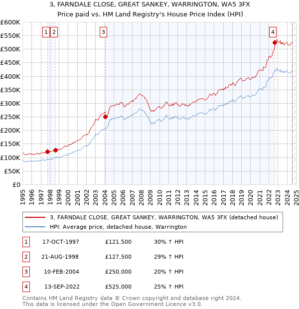 3, FARNDALE CLOSE, GREAT SANKEY, WARRINGTON, WA5 3FX: Price paid vs HM Land Registry's House Price Index