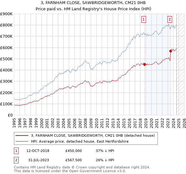 3, FARNHAM CLOSE, SAWBRIDGEWORTH, CM21 0HB: Price paid vs HM Land Registry's House Price Index