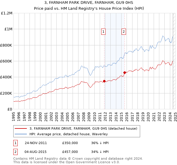 3, FARNHAM PARK DRIVE, FARNHAM, GU9 0HS: Price paid vs HM Land Registry's House Price Index