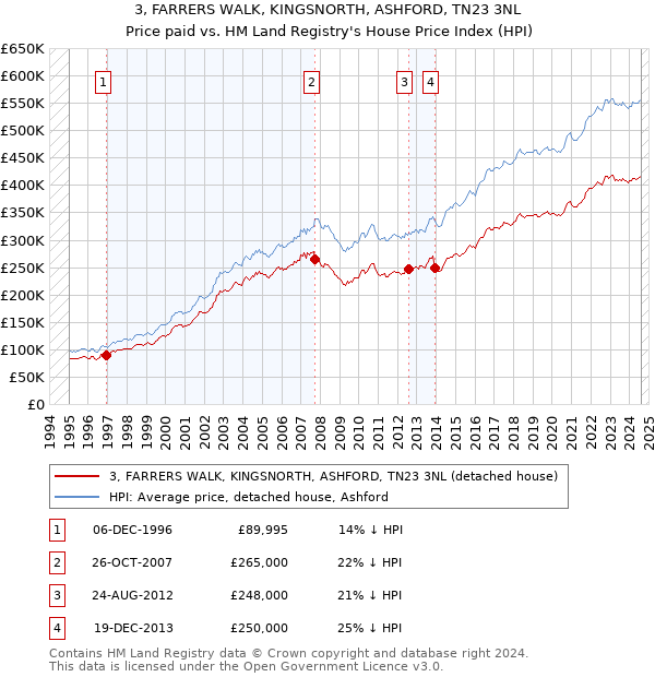 3, FARRERS WALK, KINGSNORTH, ASHFORD, TN23 3NL: Price paid vs HM Land Registry's House Price Index