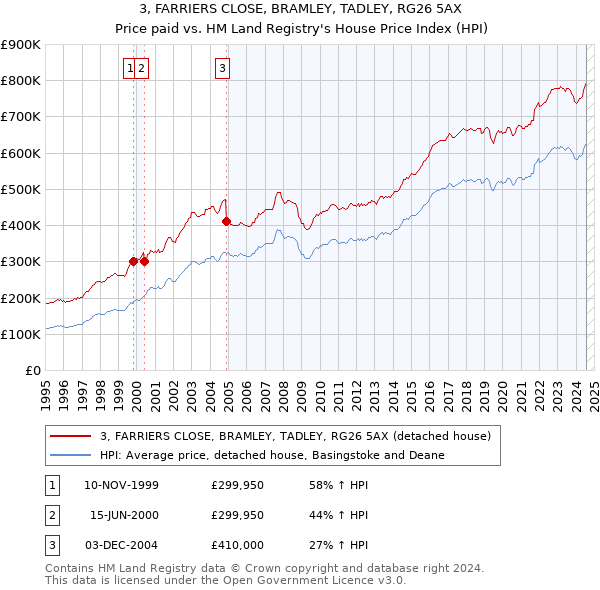 3, FARRIERS CLOSE, BRAMLEY, TADLEY, RG26 5AX: Price paid vs HM Land Registry's House Price Index