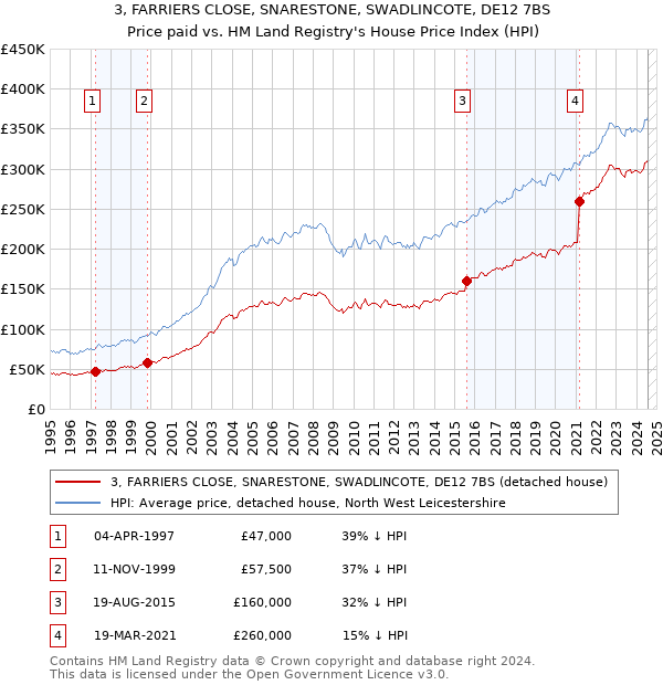 3, FARRIERS CLOSE, SNARESTONE, SWADLINCOTE, DE12 7BS: Price paid vs HM Land Registry's House Price Index