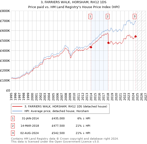 3, FARRIERS WALK, HORSHAM, RH12 1DS: Price paid vs HM Land Registry's House Price Index