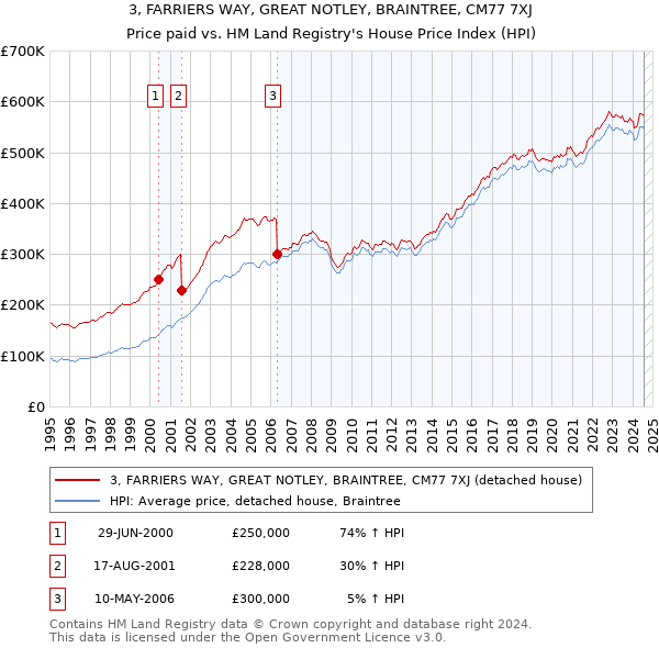 3, FARRIERS WAY, GREAT NOTLEY, BRAINTREE, CM77 7XJ: Price paid vs HM Land Registry's House Price Index