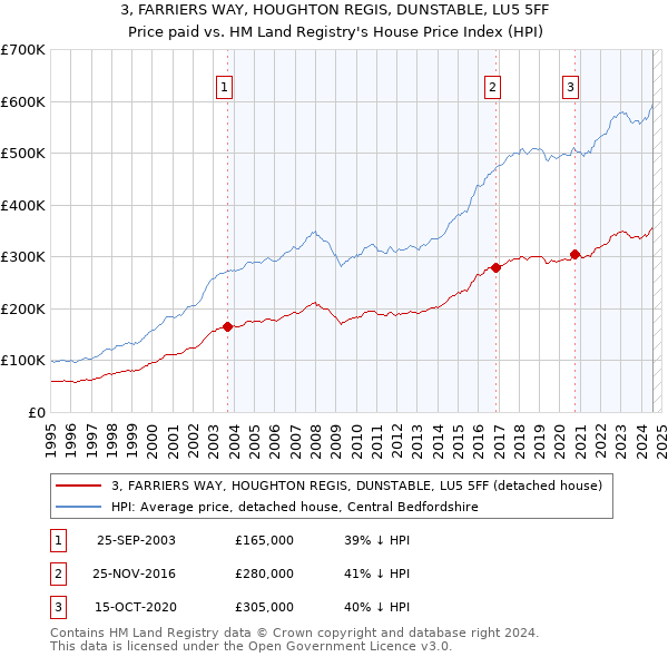 3, FARRIERS WAY, HOUGHTON REGIS, DUNSTABLE, LU5 5FF: Price paid vs HM Land Registry's House Price Index