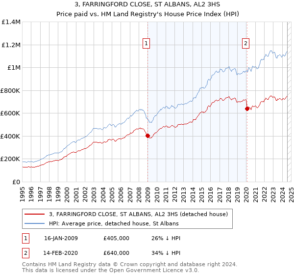 3, FARRINGFORD CLOSE, ST ALBANS, AL2 3HS: Price paid vs HM Land Registry's House Price Index