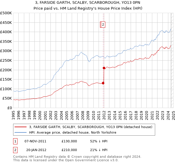 3, FARSIDE GARTH, SCALBY, SCARBOROUGH, YO13 0PN: Price paid vs HM Land Registry's House Price Index