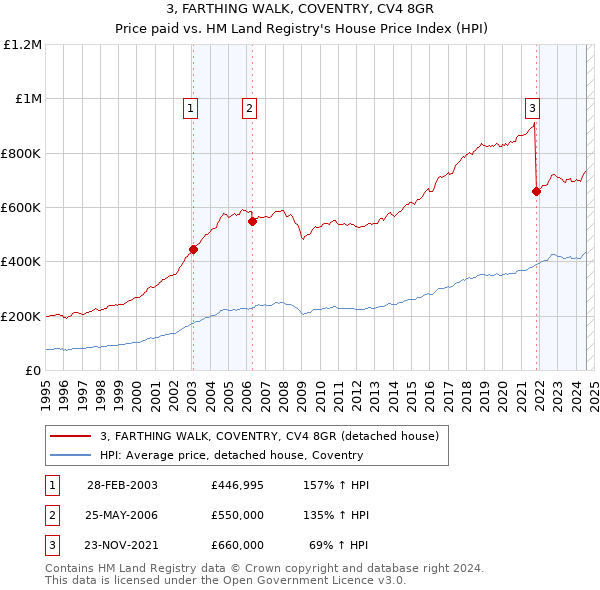 3, FARTHING WALK, COVENTRY, CV4 8GR: Price paid vs HM Land Registry's House Price Index