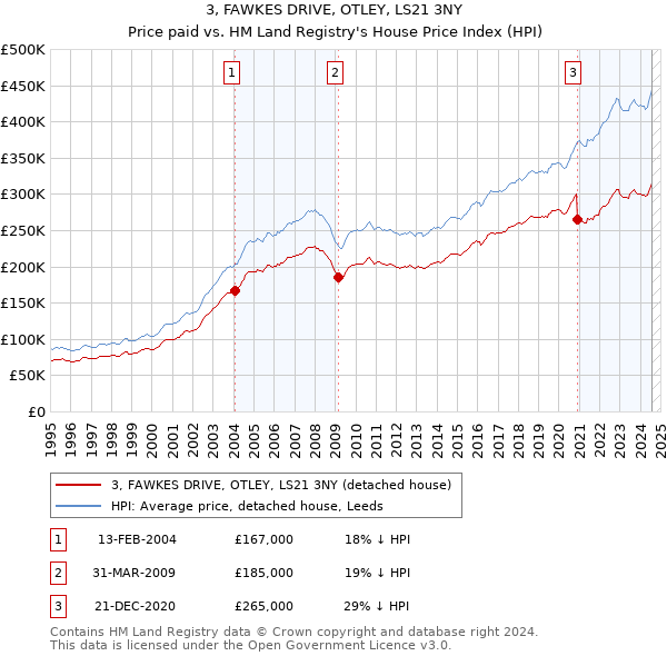 3, FAWKES DRIVE, OTLEY, LS21 3NY: Price paid vs HM Land Registry's House Price Index