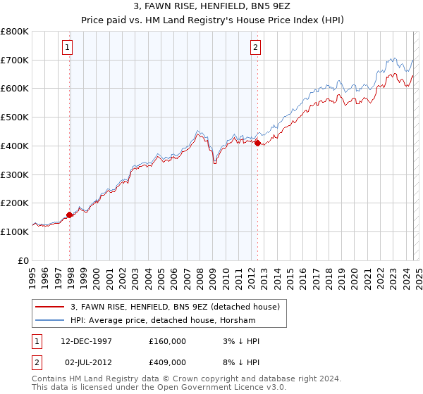 3, FAWN RISE, HENFIELD, BN5 9EZ: Price paid vs HM Land Registry's House Price Index