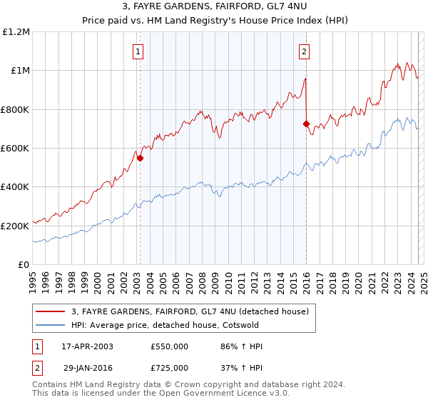 3, FAYRE GARDENS, FAIRFORD, GL7 4NU: Price paid vs HM Land Registry's House Price Index