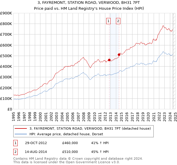 3, FAYREMONT, STATION ROAD, VERWOOD, BH31 7PT: Price paid vs HM Land Registry's House Price Index