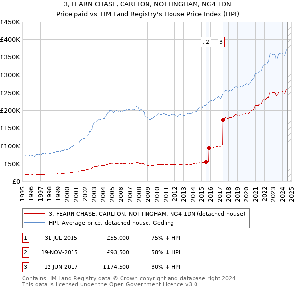 3, FEARN CHASE, CARLTON, NOTTINGHAM, NG4 1DN: Price paid vs HM Land Registry's House Price Index