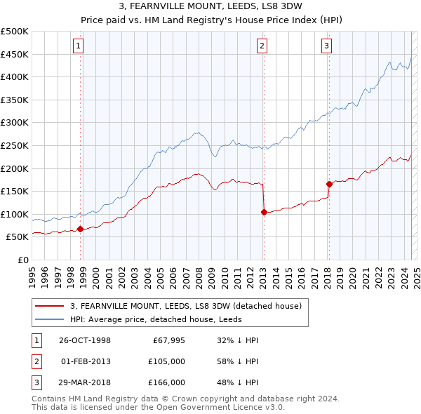 3, FEARNVILLE MOUNT, LEEDS, LS8 3DW: Price paid vs HM Land Registry's House Price Index