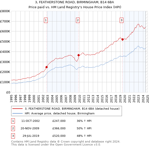 3, FEATHERSTONE ROAD, BIRMINGHAM, B14 6BA: Price paid vs HM Land Registry's House Price Index