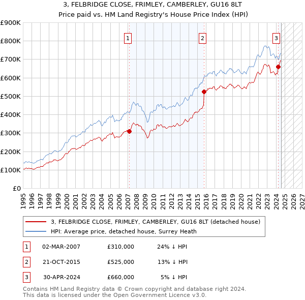 3, FELBRIDGE CLOSE, FRIMLEY, CAMBERLEY, GU16 8LT: Price paid vs HM Land Registry's House Price Index