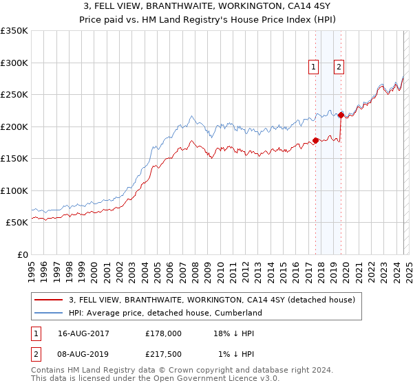 3, FELL VIEW, BRANTHWAITE, WORKINGTON, CA14 4SY: Price paid vs HM Land Registry's House Price Index