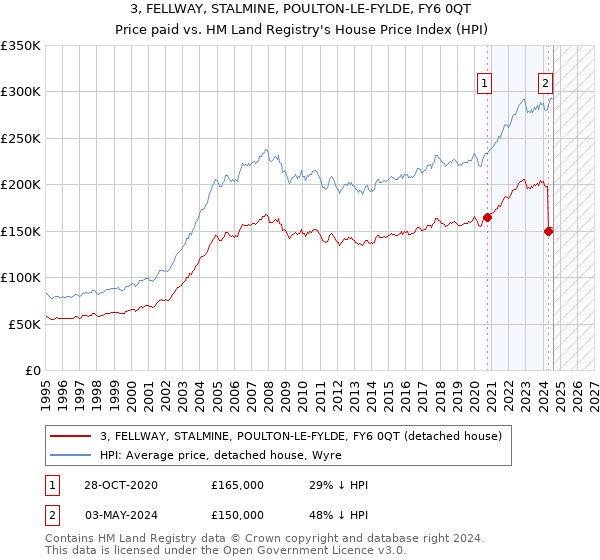 3, FELLWAY, STALMINE, POULTON-LE-FYLDE, FY6 0QT: Price paid vs HM Land Registry's House Price Index