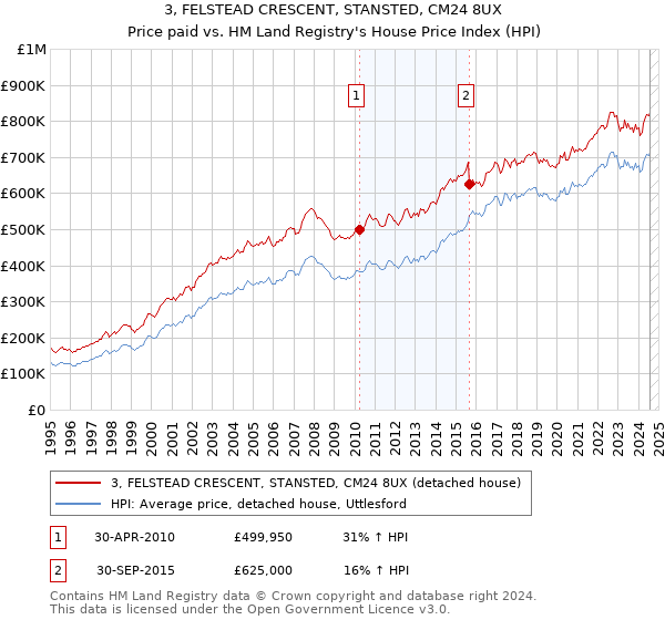 3, FELSTEAD CRESCENT, STANSTED, CM24 8UX: Price paid vs HM Land Registry's House Price Index