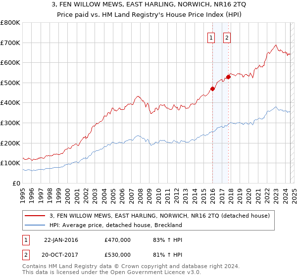 3, FEN WILLOW MEWS, EAST HARLING, NORWICH, NR16 2TQ: Price paid vs HM Land Registry's House Price Index