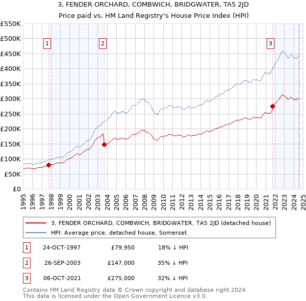 3, FENDER ORCHARD, COMBWICH, BRIDGWATER, TA5 2JD: Price paid vs HM Land Registry's House Price Index