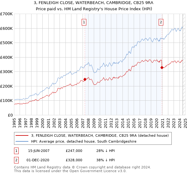 3, FENLEIGH CLOSE, WATERBEACH, CAMBRIDGE, CB25 9RA: Price paid vs HM Land Registry's House Price Index