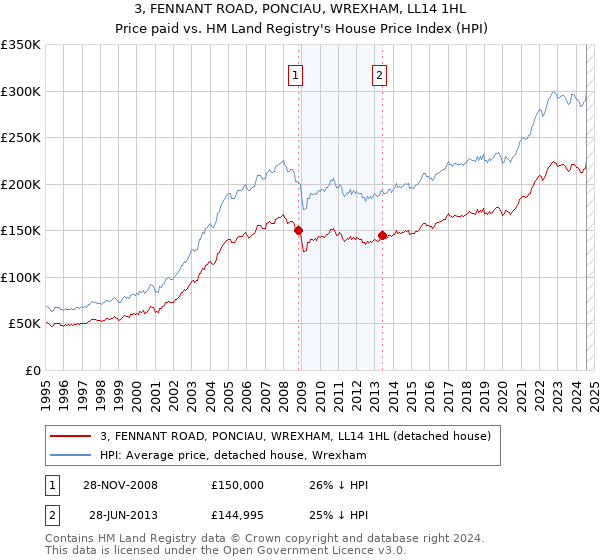 3, FENNANT ROAD, PONCIAU, WREXHAM, LL14 1HL: Price paid vs HM Land Registry's House Price Index