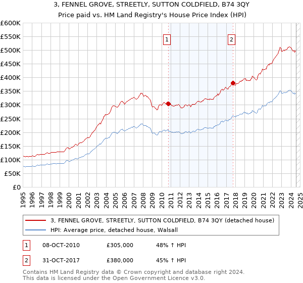 3, FENNEL GROVE, STREETLY, SUTTON COLDFIELD, B74 3QY: Price paid vs HM Land Registry's House Price Index