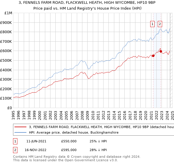 3, FENNELS FARM ROAD, FLACKWELL HEATH, HIGH WYCOMBE, HP10 9BP: Price paid vs HM Land Registry's House Price Index