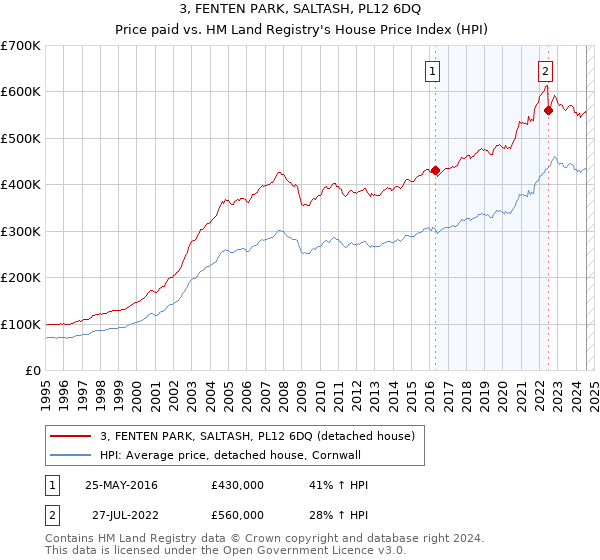 3, FENTEN PARK, SALTASH, PL12 6DQ: Price paid vs HM Land Registry's House Price Index