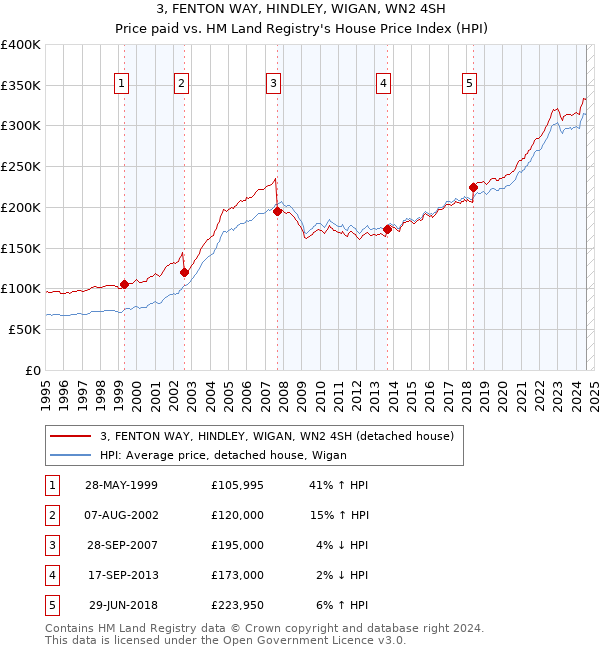 3, FENTON WAY, HINDLEY, WIGAN, WN2 4SH: Price paid vs HM Land Registry's House Price Index