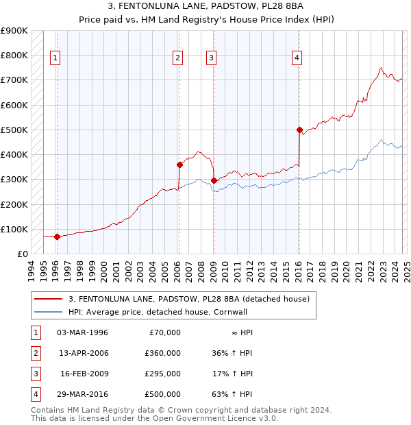 3, FENTONLUNA LANE, PADSTOW, PL28 8BA: Price paid vs HM Land Registry's House Price Index