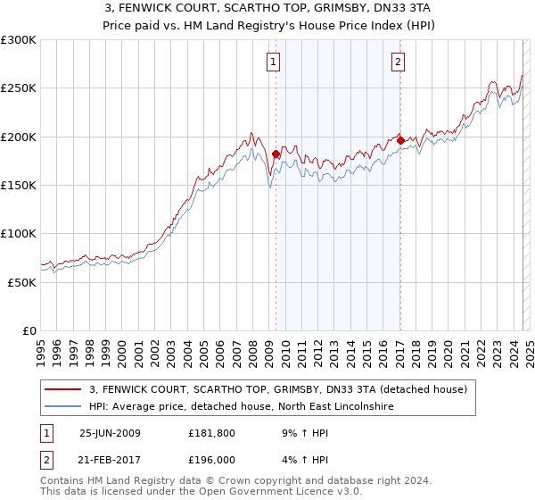 3, FENWICK COURT, SCARTHO TOP, GRIMSBY, DN33 3TA: Price paid vs HM Land Registry's House Price Index