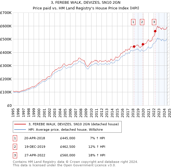 3, FEREBE WALK, DEVIZES, SN10 2GN: Price paid vs HM Land Registry's House Price Index