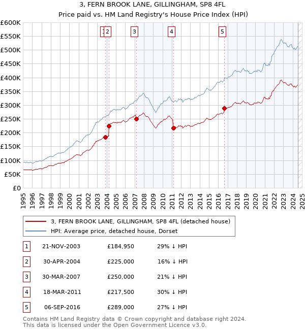 3, FERN BROOK LANE, GILLINGHAM, SP8 4FL: Price paid vs HM Land Registry's House Price Index