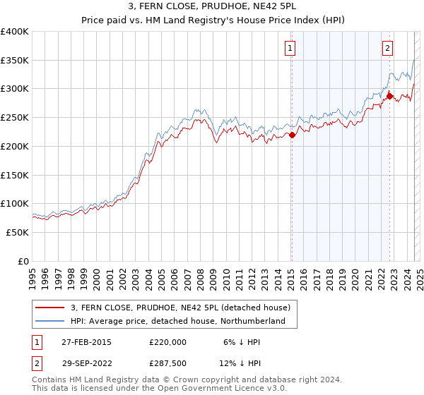 3, FERN CLOSE, PRUDHOE, NE42 5PL: Price paid vs HM Land Registry's House Price Index