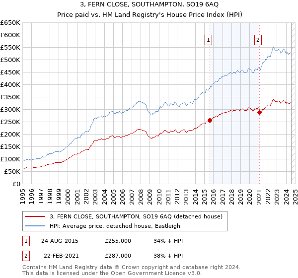 3, FERN CLOSE, SOUTHAMPTON, SO19 6AQ: Price paid vs HM Land Registry's House Price Index