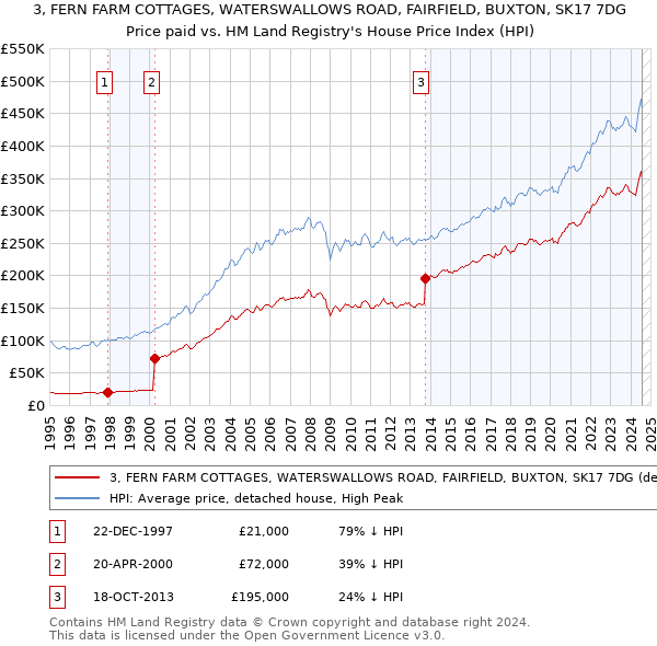 3, FERN FARM COTTAGES, WATERSWALLOWS ROAD, FAIRFIELD, BUXTON, SK17 7DG: Price paid vs HM Land Registry's House Price Index