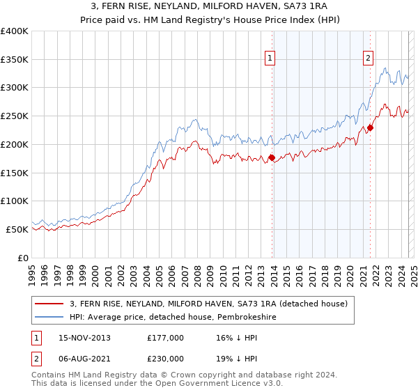 3, FERN RISE, NEYLAND, MILFORD HAVEN, SA73 1RA: Price paid vs HM Land Registry's House Price Index