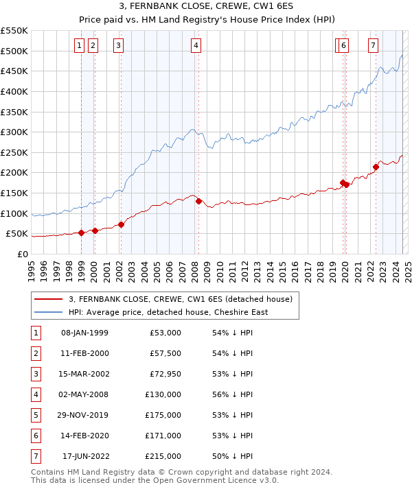 3, FERNBANK CLOSE, CREWE, CW1 6ES: Price paid vs HM Land Registry's House Price Index