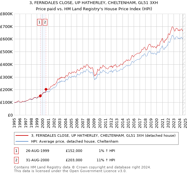 3, FERNDALES CLOSE, UP HATHERLEY, CHELTENHAM, GL51 3XH: Price paid vs HM Land Registry's House Price Index