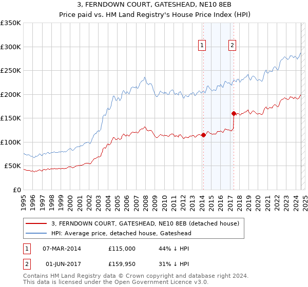 3, FERNDOWN COURT, GATESHEAD, NE10 8EB: Price paid vs HM Land Registry's House Price Index