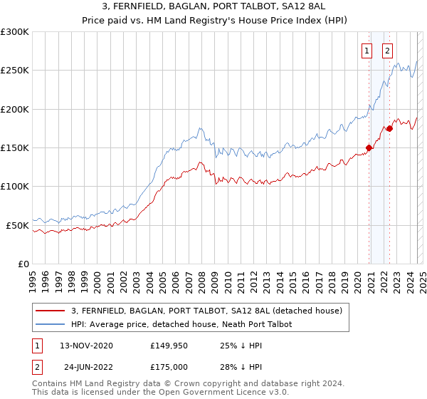 3, FERNFIELD, BAGLAN, PORT TALBOT, SA12 8AL: Price paid vs HM Land Registry's House Price Index